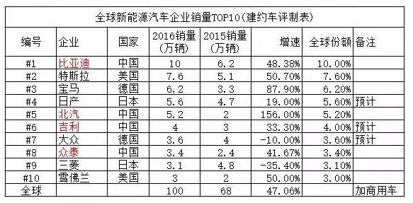 新能源汽车