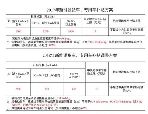 纯电动乘用车，新能源货车，新能源补贴