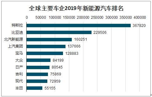 2019年全球新能源汽车销售