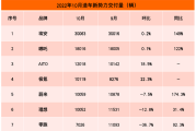 10月新势力榜：AITO和极氪首次“杀进”前五 零跑小鹏下降超35%