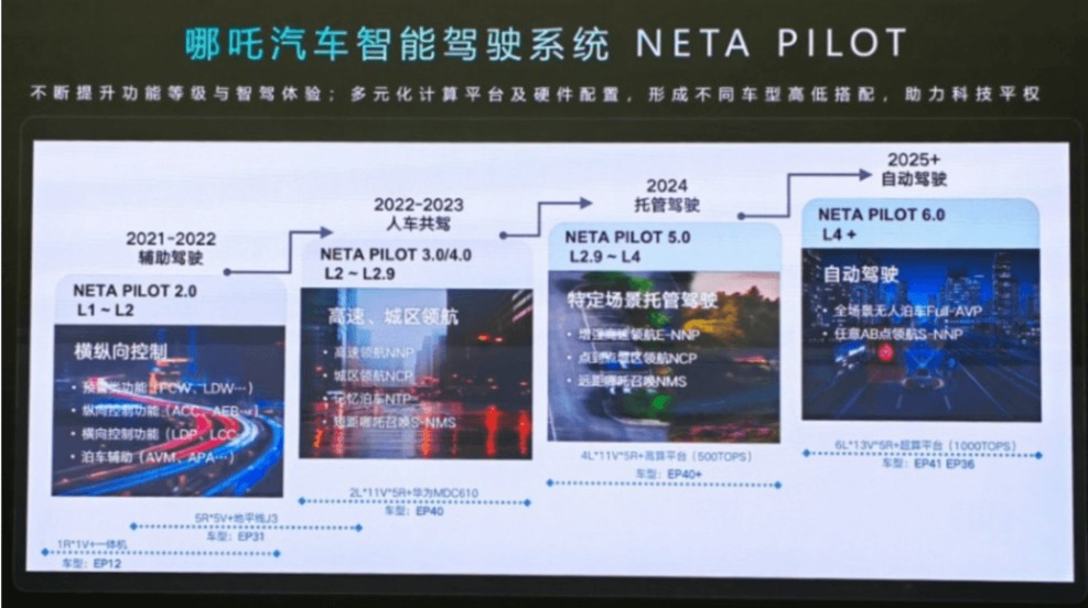 哪吒公布智能驾驶路线图，2024年托管驾驶，2025年自动驾驶