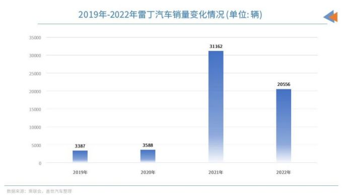 边缘车企的现状 | 新势力的再分化