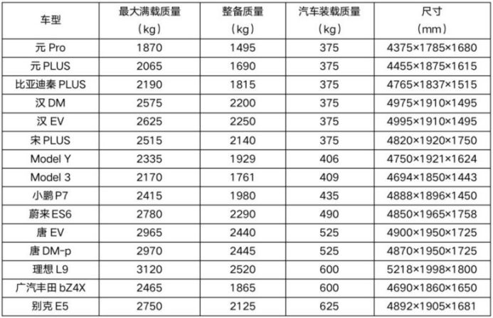 新能源车的载重，装不下五个大汉？