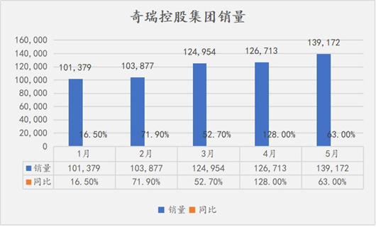 5月销近14万辆，奇瑞不靠新能源也能行