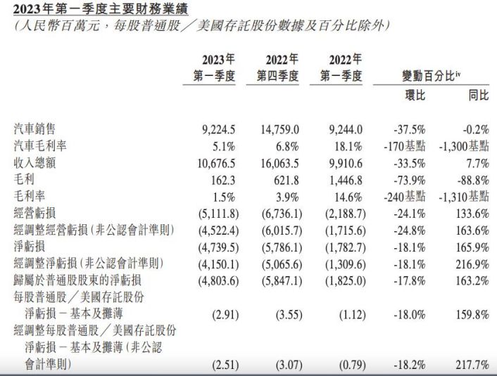 蔚来的一步险棋