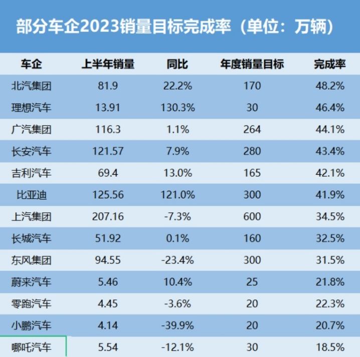 所有车企销量目标完成率还不到一半，年初吹的牛有谁能完成？