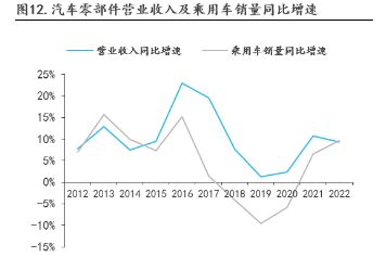 汽车价格战频频，投整车不如投零部件？