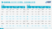 乘联会：11月新能源乘用车批发销量96.2万辆，同比增长31.5%