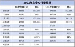 12月造车新势力销量榜：理想超5万，华为问界再创新高