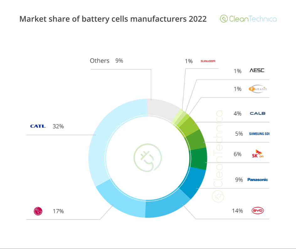 2023年度世界十大电池生产商变化：比亚迪取代LG，孚能、远景动力增速超70%