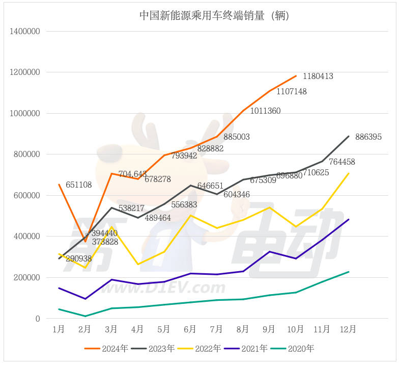 10月汽车终端销量榜：特斯拉大降42%，时隔21个月宏光MINI重回前三