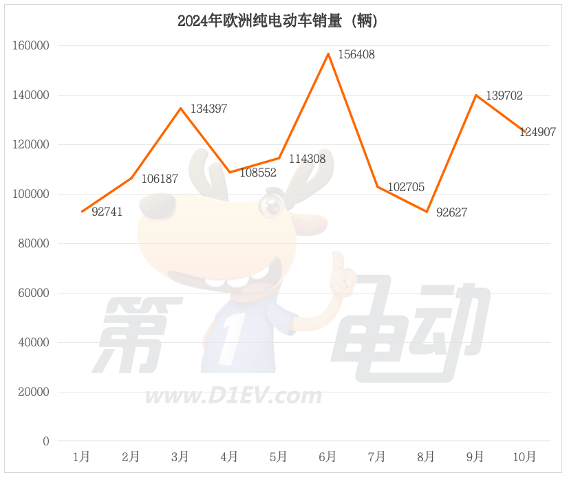 10月欧洲纯电动车销量榜：名爵大降40%被比亚迪首次超越