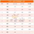 12月第二周销量榜：零跑大涨18%首破万辆，深蓝首进新势力榜前三