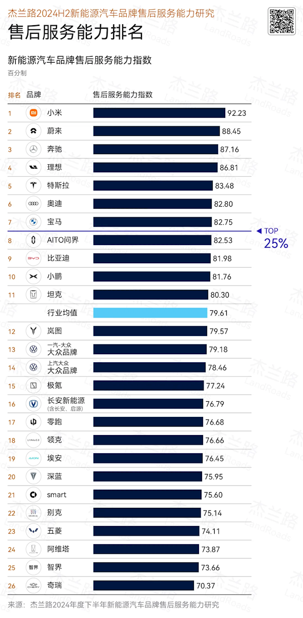 2024下半年新能源汽车售后能力排名：小米汽车超蔚来、奔驰 拿下第一