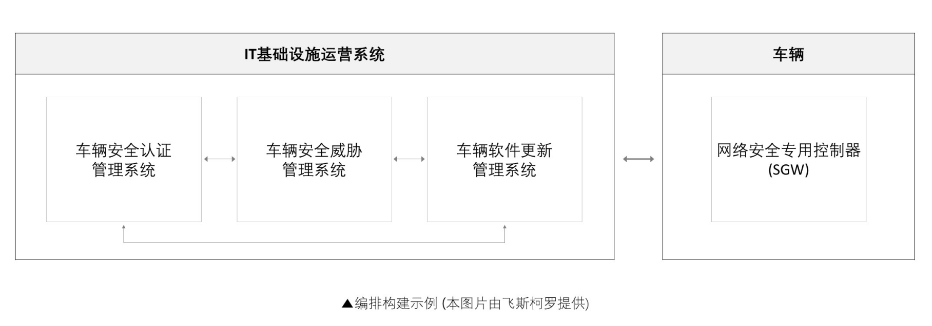 汽车网络安全法规应对策略：自动化 - SUMS（软件更新管理系统）的核心