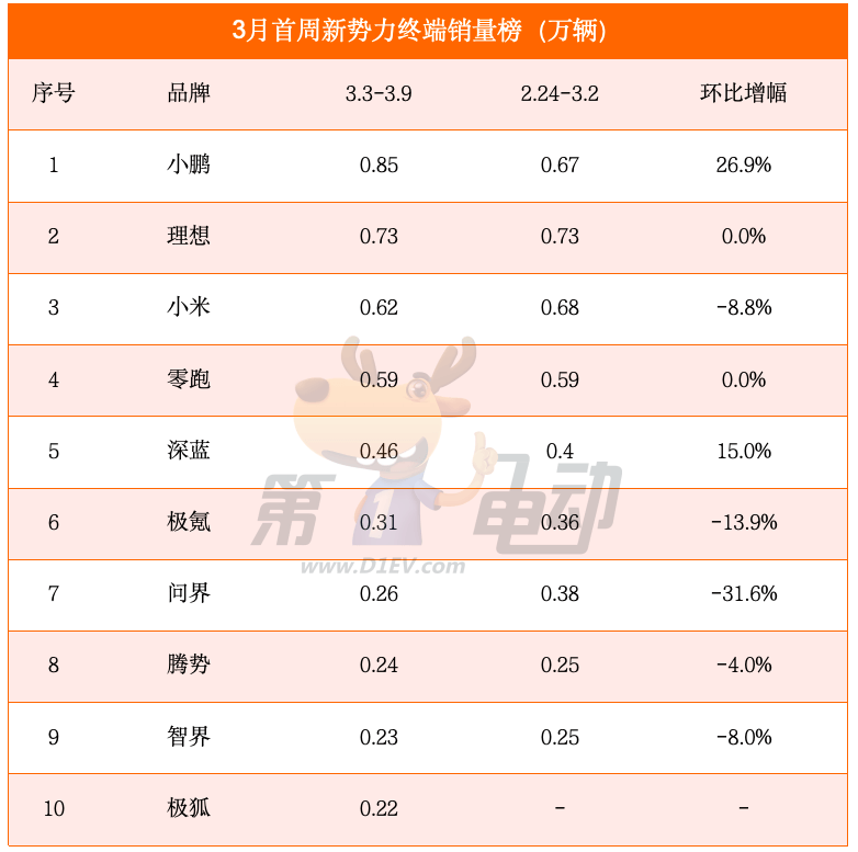 3月首周销量榜：比亚迪下滑，小鹏逆势大涨再超理想，特斯拉稳步提升