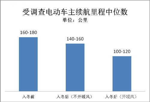 百名电动车主冬季调查：暖风平均续航降三成