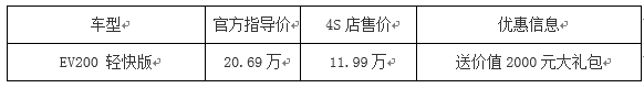 北汽EV200店内热销，送价值2000元大礼包