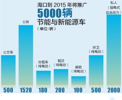 海口将推5000辆新能源汽车 将向公交等七领域推广