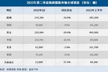 宁德占半壁江山 6月动力电池月度数据