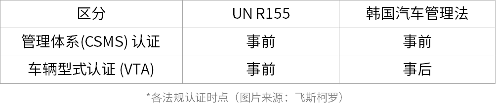 中国车企进军韩国，理解汽车网络安全法规成关键（feat. UN R155）